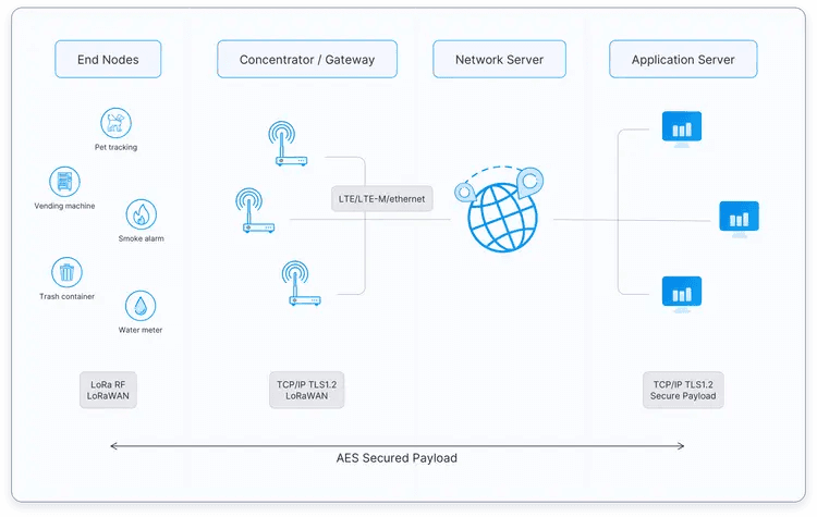Choosing the Right Connectivity Technology for Your IoT Product?